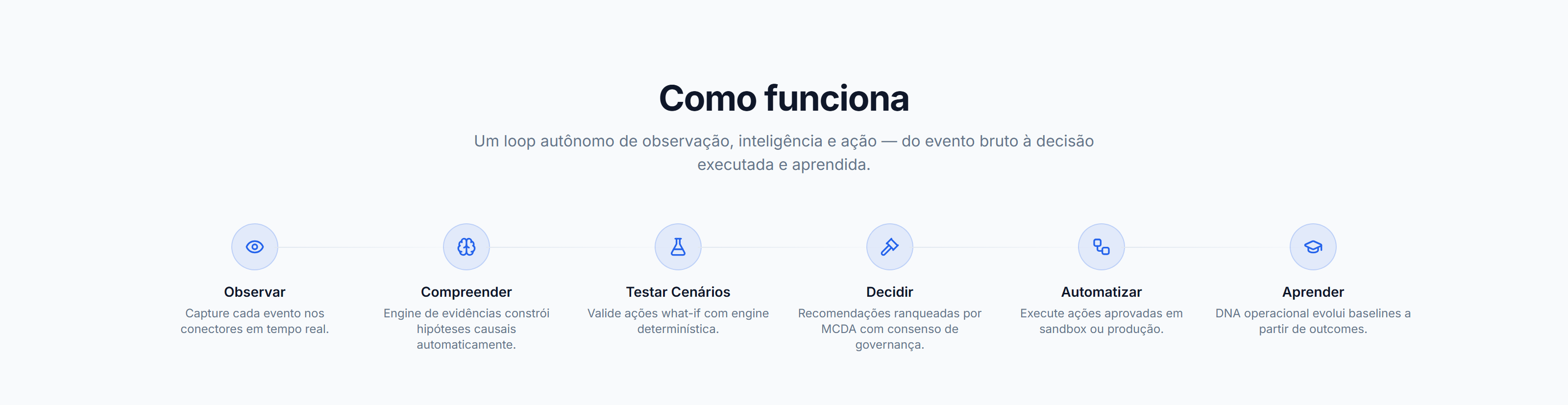Closed loop · Observe → Diagnose → Simulate → Decide → Execute → Learn